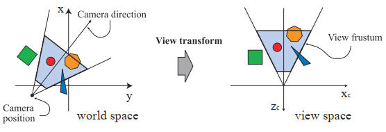 模型视点变换对相机和模型的影响